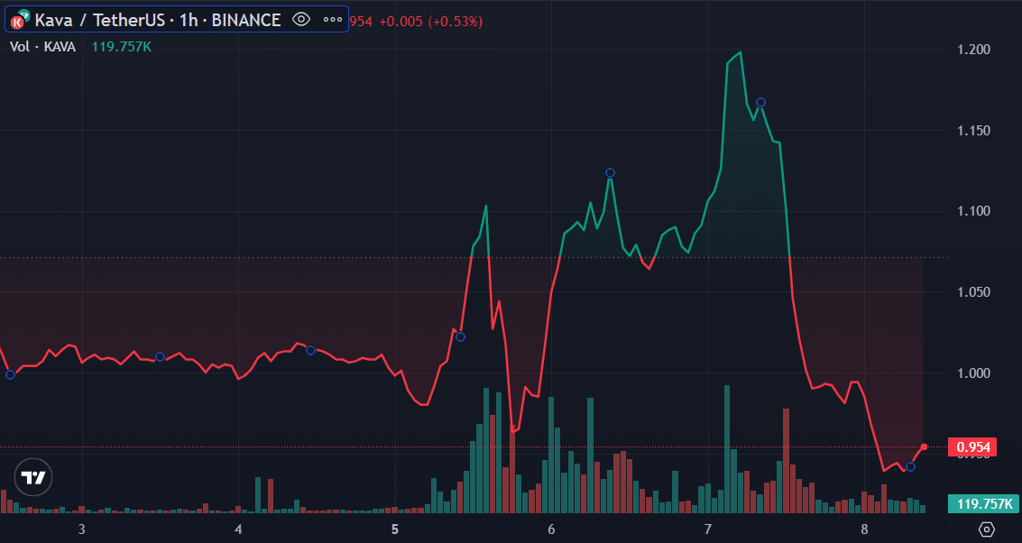 KAVA plunges after three days of consecutive wins - 1