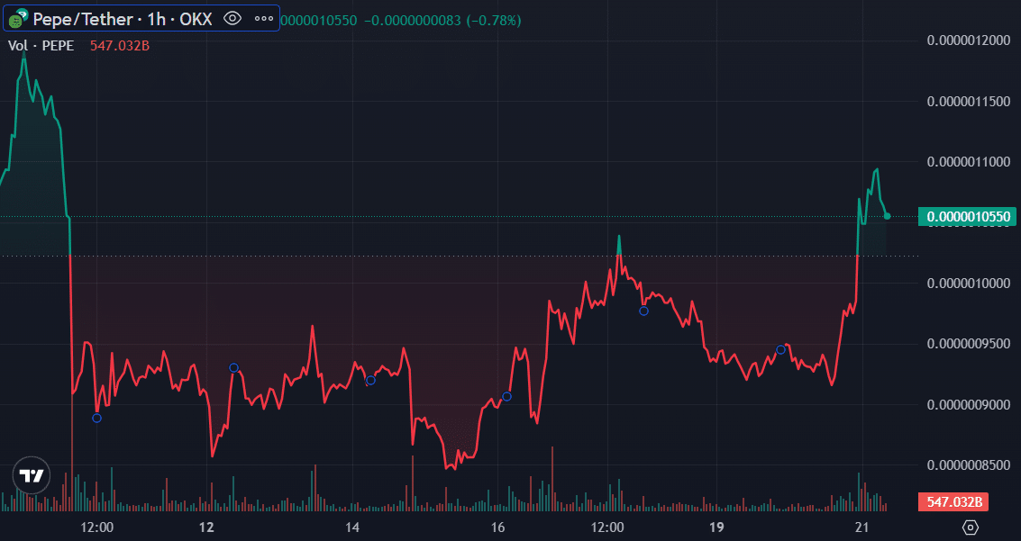 Meme coins rally with Pepe price gaining 15% - 1