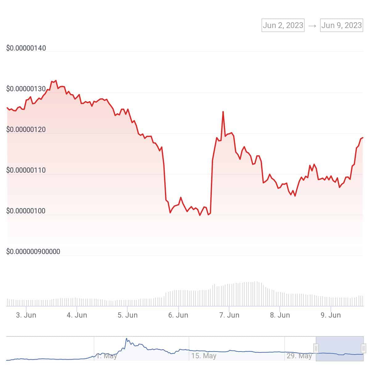 Pepe coin price surges amidst market corrections - 1