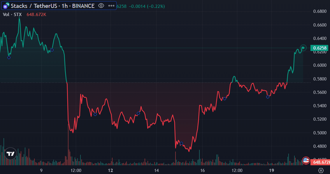 Stacks emerges top gainer with 10% surge despite market volatility - 1