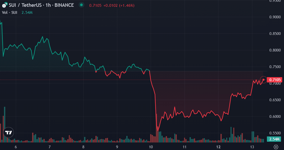 These altcoins gained the most as SEC's legal drama cools down - 1