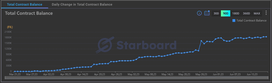 Filecoin Smart Contract Activity Trend