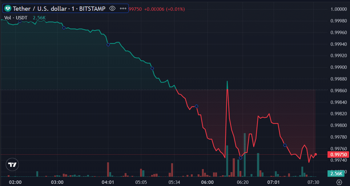 Stablecoins are shaky as USDT shows signs of depeg - 1