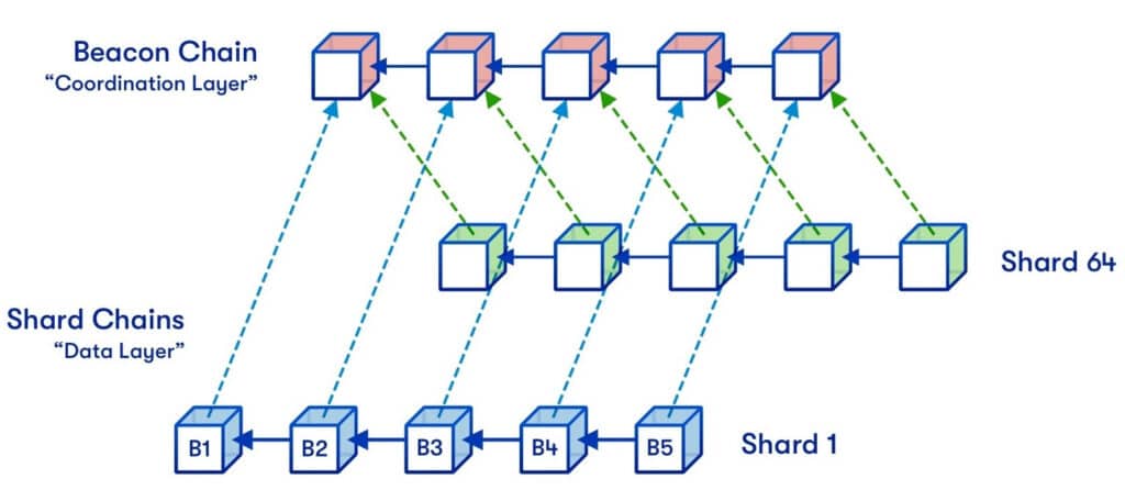 What is sharding in crypto? - 4