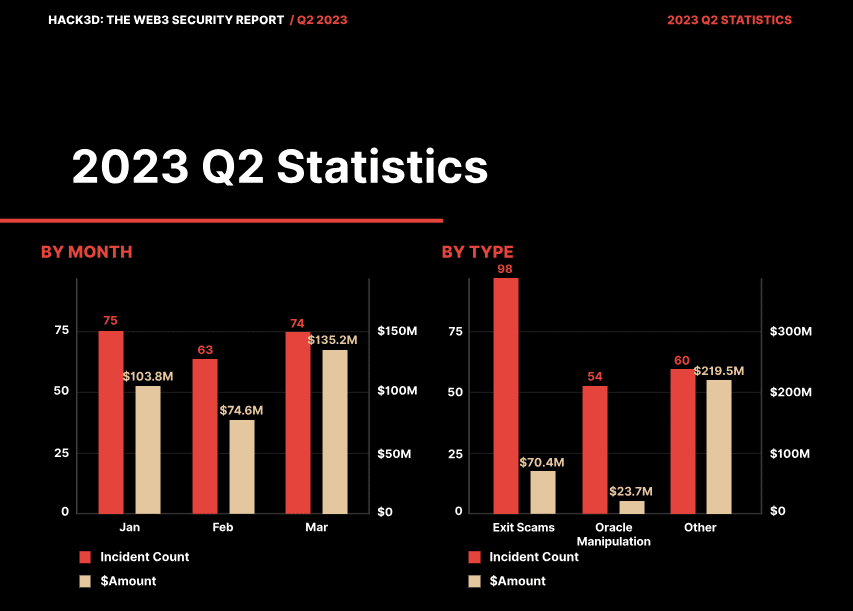 Web3 projects lost nearly $314m in Q2, CertiK research shows  - 1