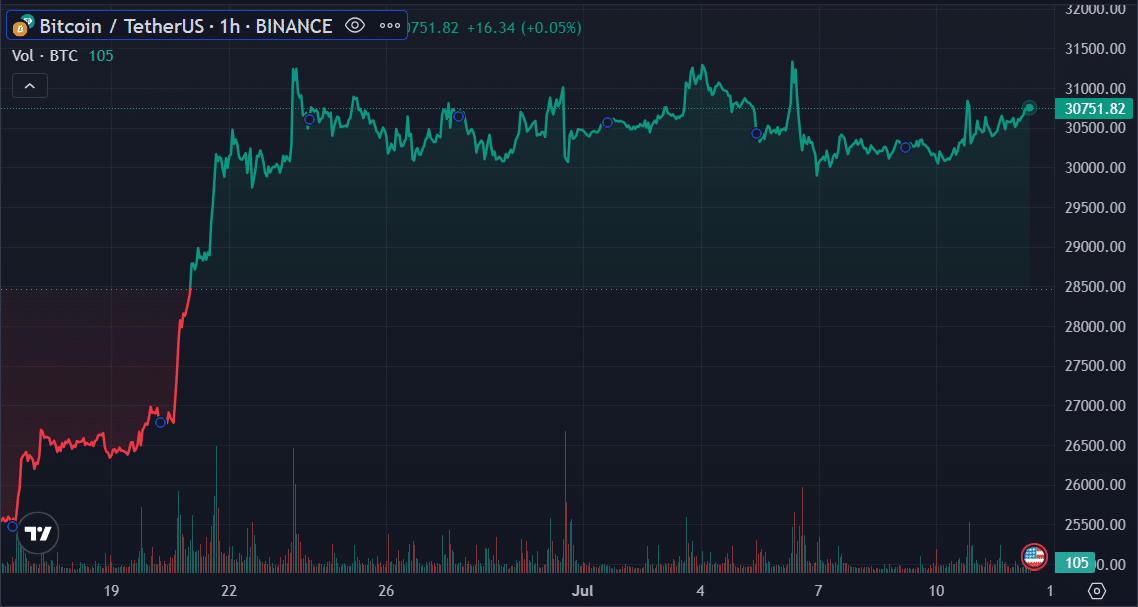 Bitcoin price rises as investors turn to self-custody - 1