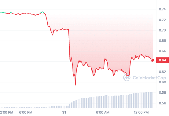 BSC suffers $73k Vyper attack following Curve Finance exploit - 1