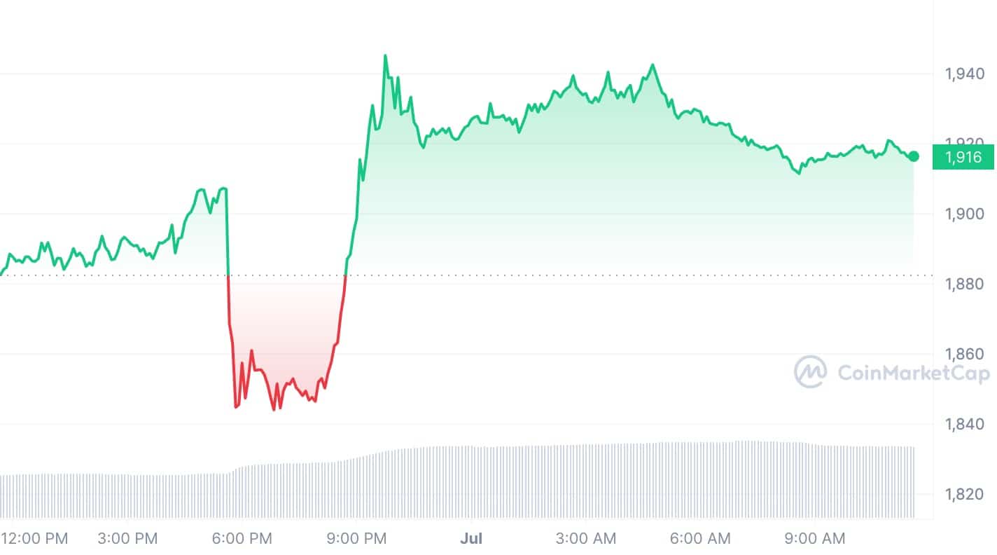 ETH to USD Chart | Source: CoinMarketCap