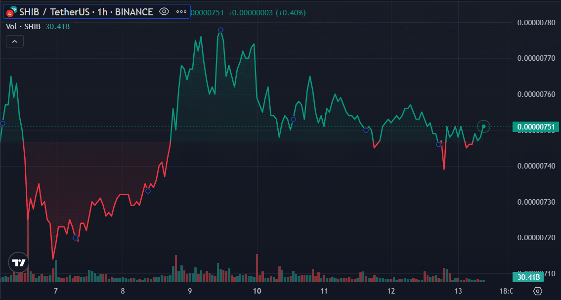 Dormant SHIB whale shifts 10t tokens amid price consolidation - 1