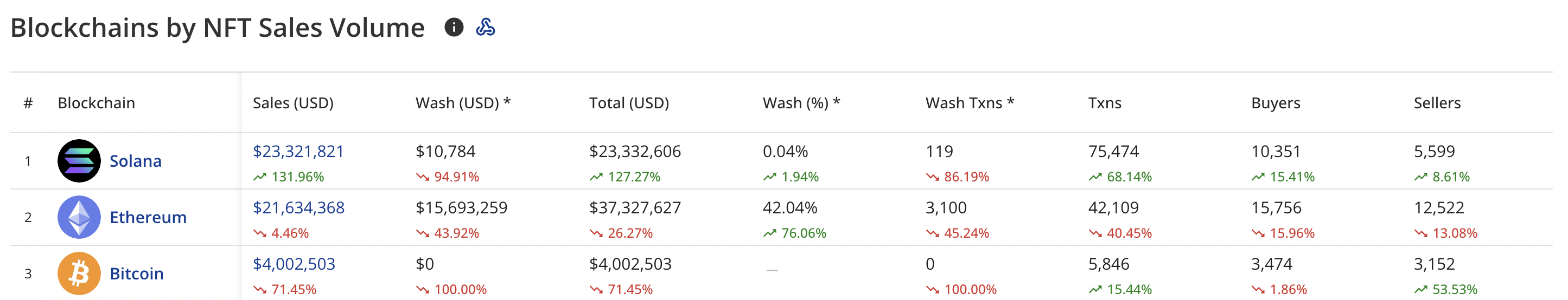 Solana surpasses Ethereum in 24h NFT sales - 1