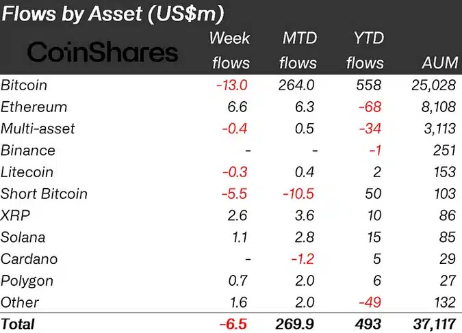 Bitcoin funds decline as crypto investors flock to Ether and XRP - 1