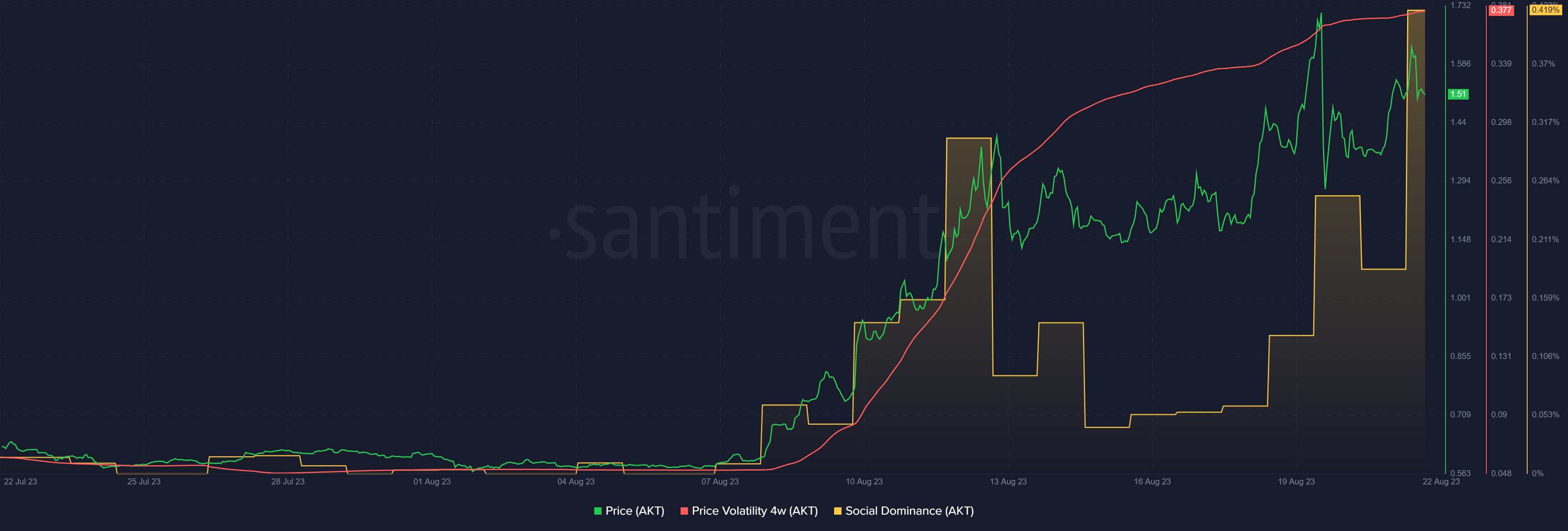 Akash Network price surges amid high social dominance - 1