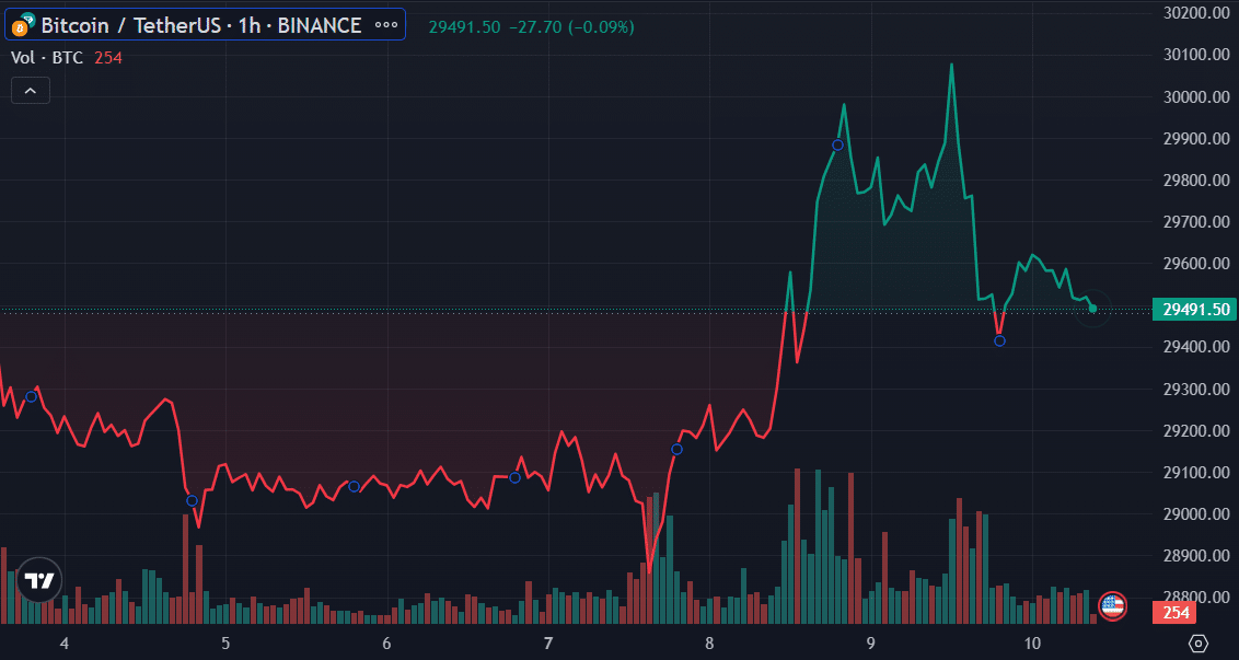 BTC price - Aug. 10 | Source: Trading View