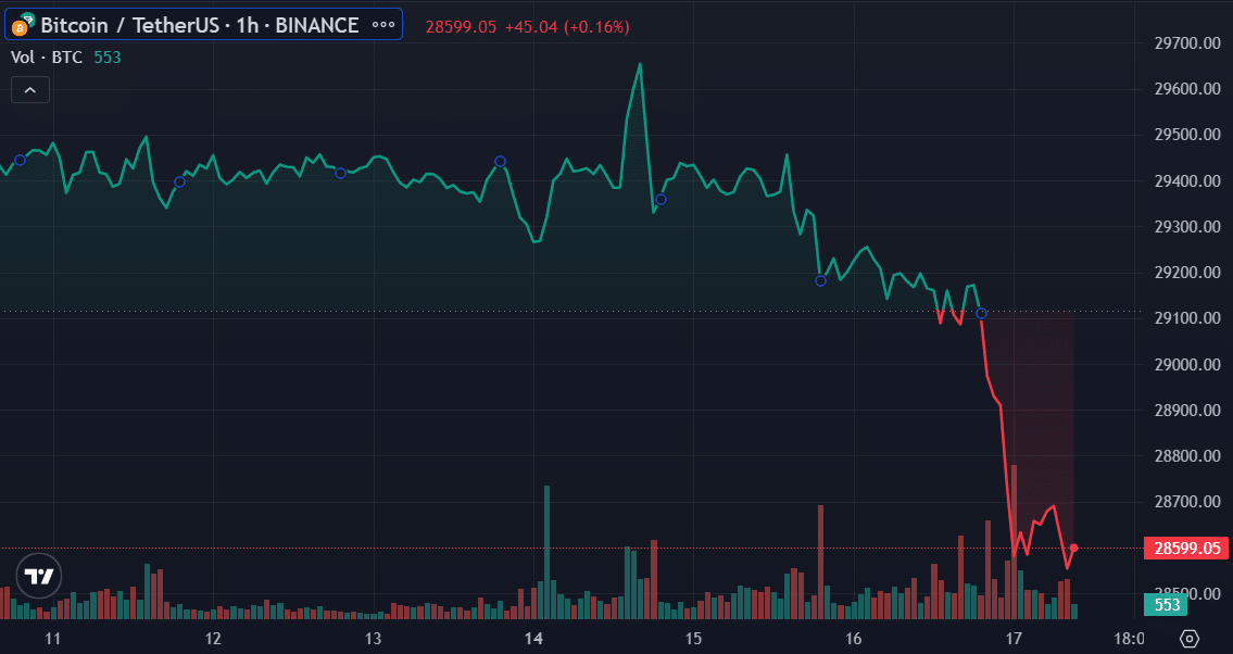 Bitcoin retests STH realized price amid break below $29k - 1