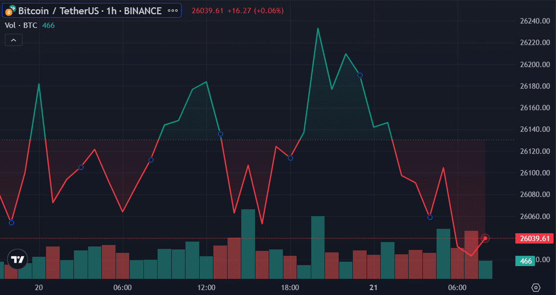 BTC struggles around $26k as SpaceX drops its holdings - 1