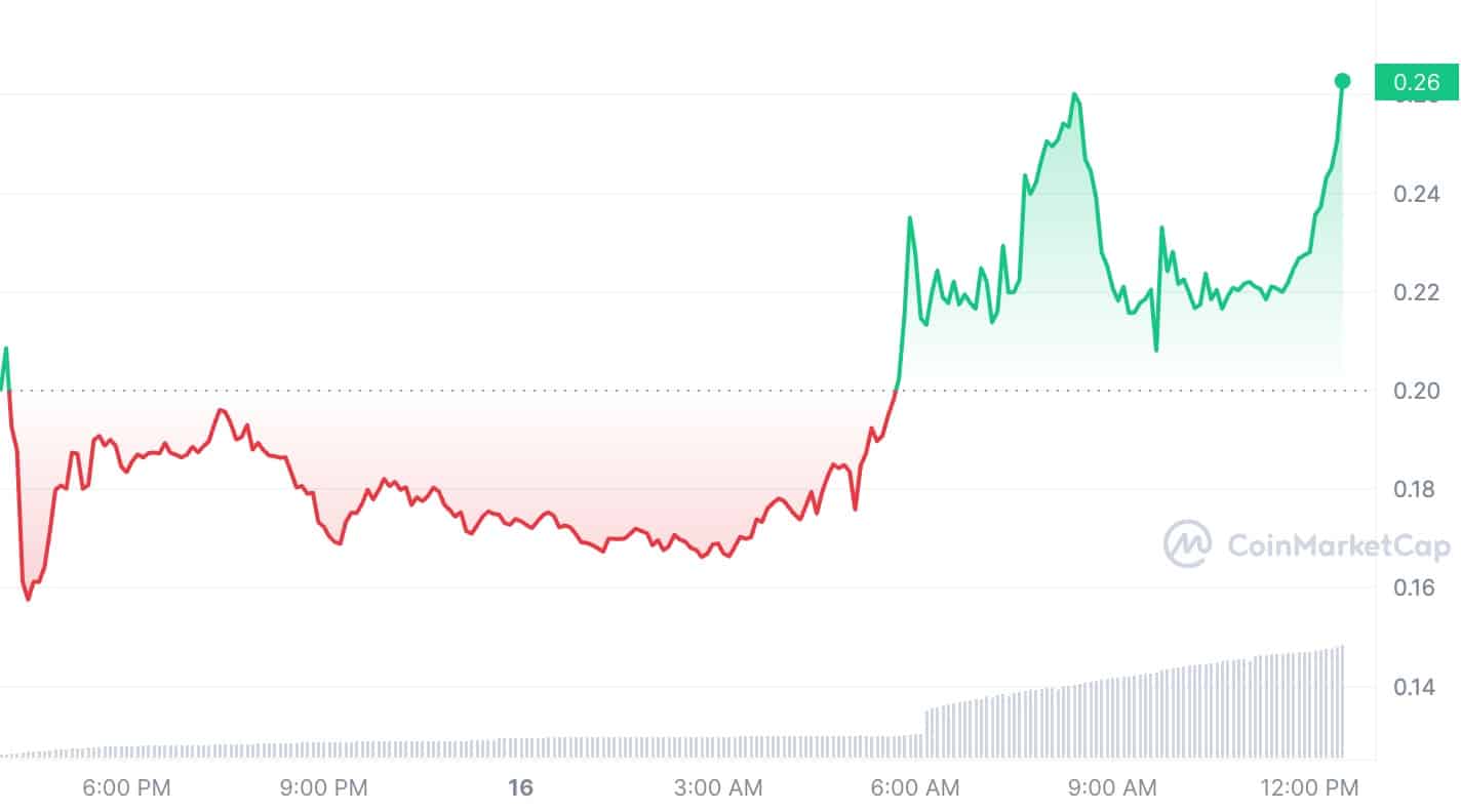 SEI token surges over 2600% amid exchanges listings - 1