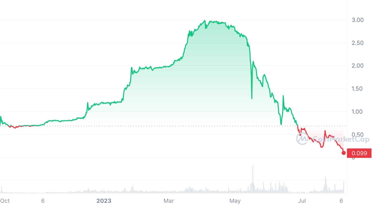 STA price | Source: CoinMarketCap