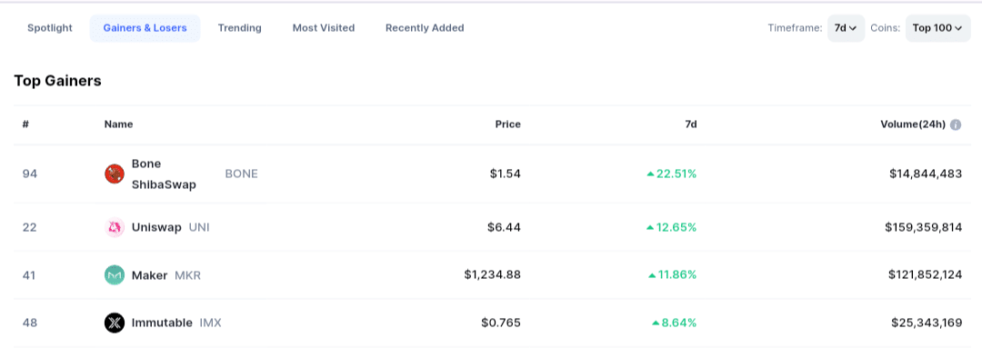 BONE sees 25% weekly gains as daily addresses surge - 2