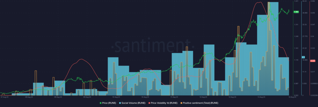 THORChain (RUNE) gains 48% in one week - 1