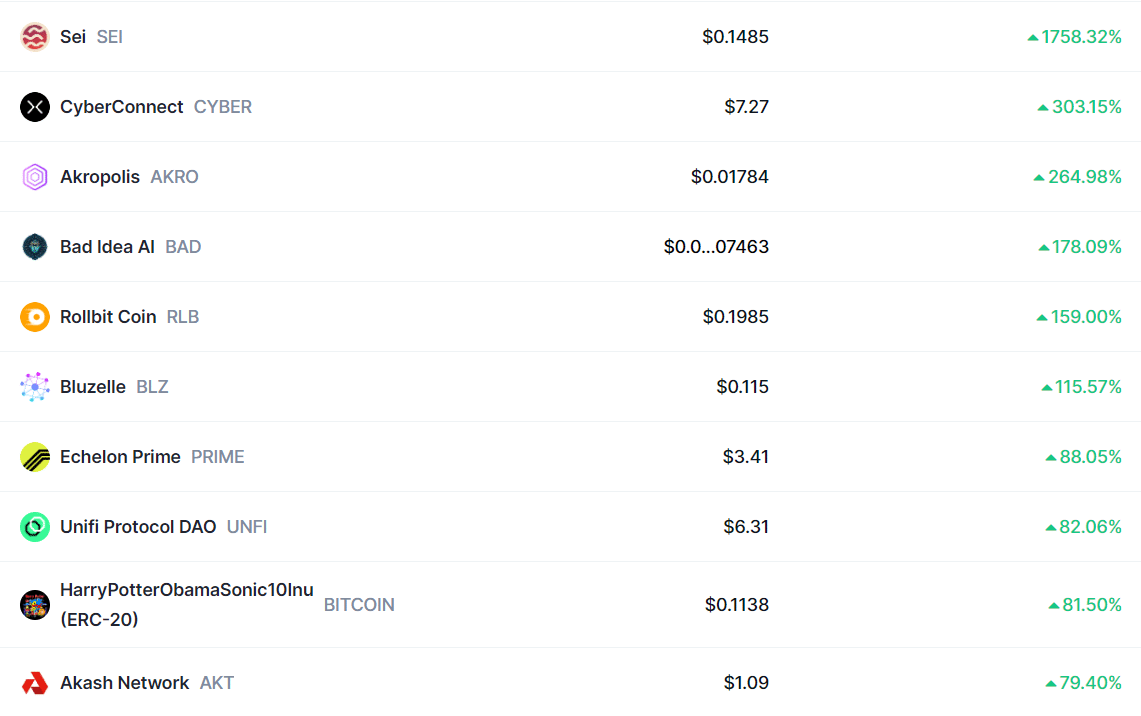 Top 10 crypto in August 2023: SEI token is main gainer - 1