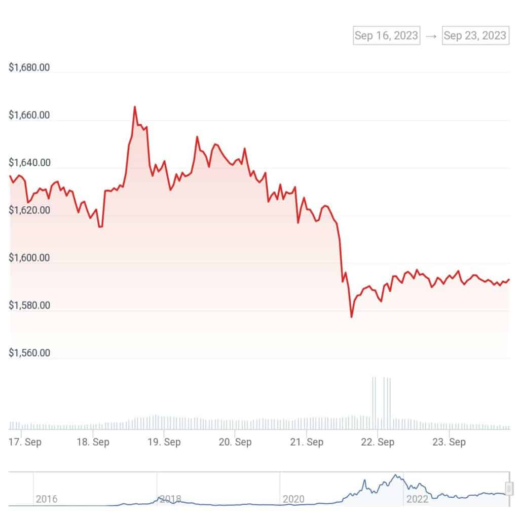 Ethereum network fees hit 2023 lows, on-chain activities rise - 1