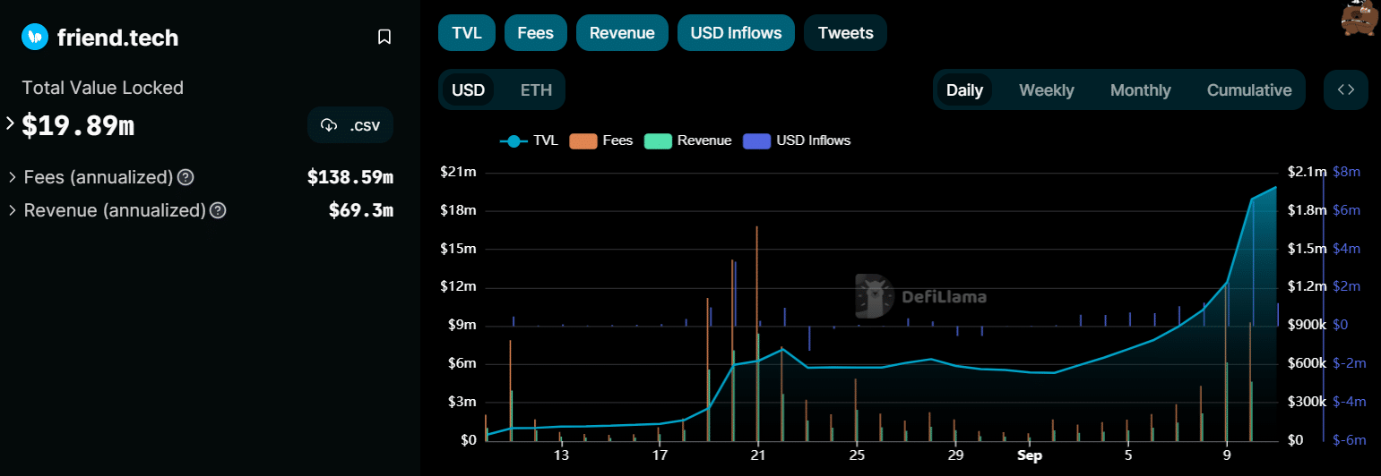 Friend.tech reemerges with TVL reaching record $20m - 1