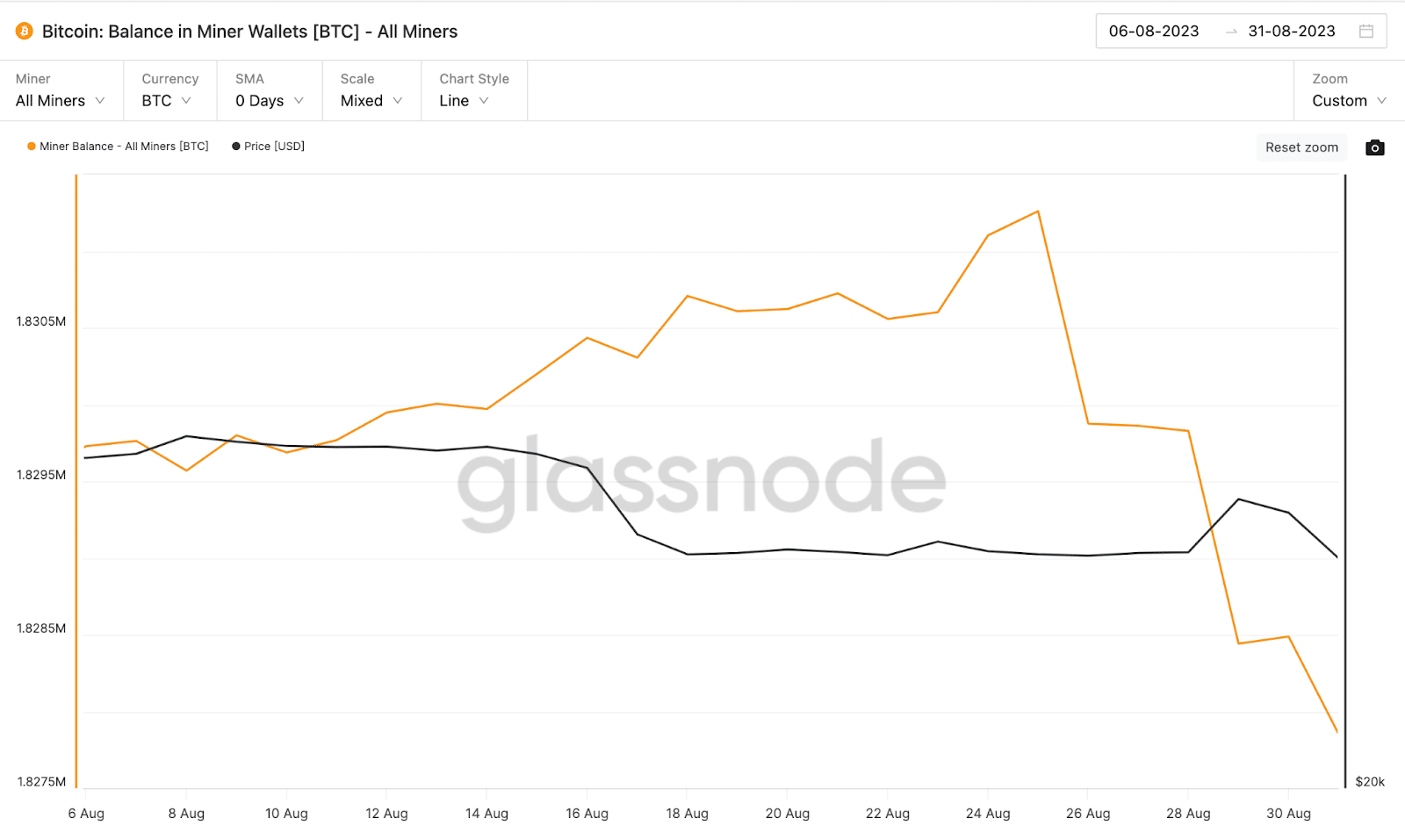 Marathon's Bitcoin production slips 9% amid 'unprecedented' heatwave - 2