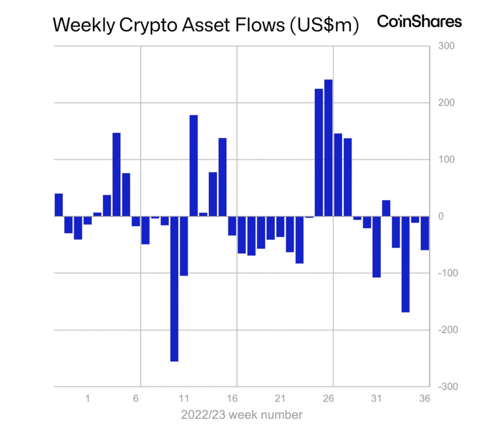 Ethereum is the 'least-loved digital asset' this year, CoinShares report shows - 1