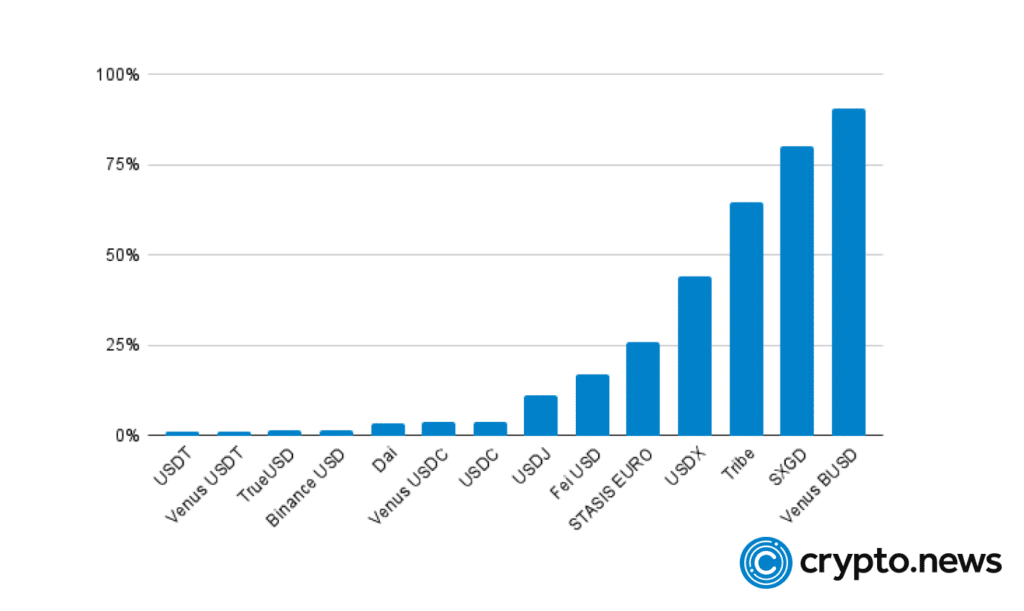 How stable are stablecoins? - 2