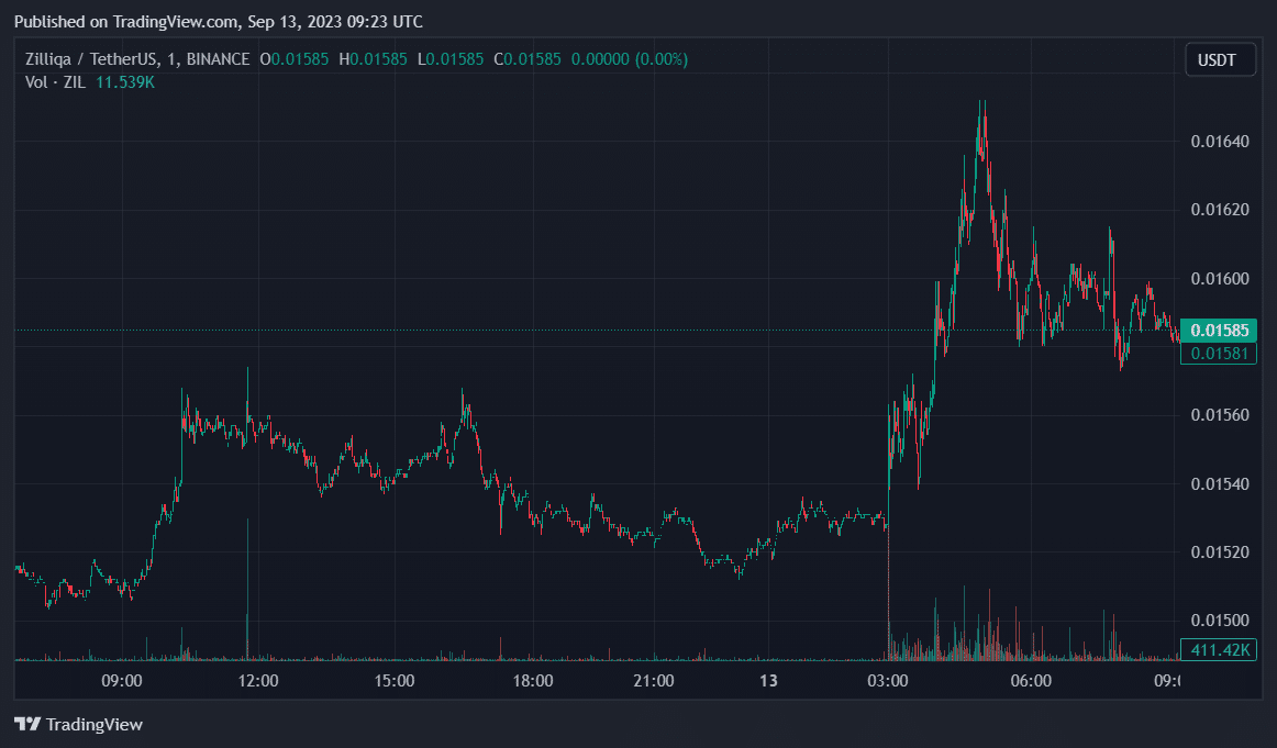 Zilliqa jumps 5% amid Google Cloud 'strategic alliance' - 1