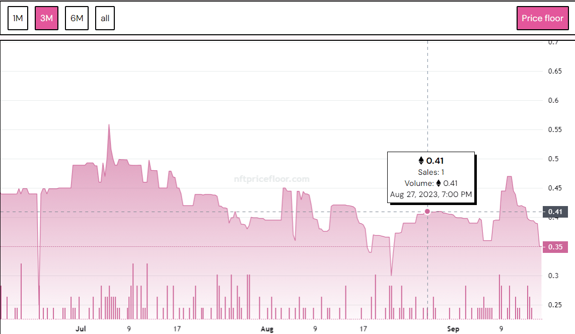 Metaverse land sales update a year-low at $4.1m - 2