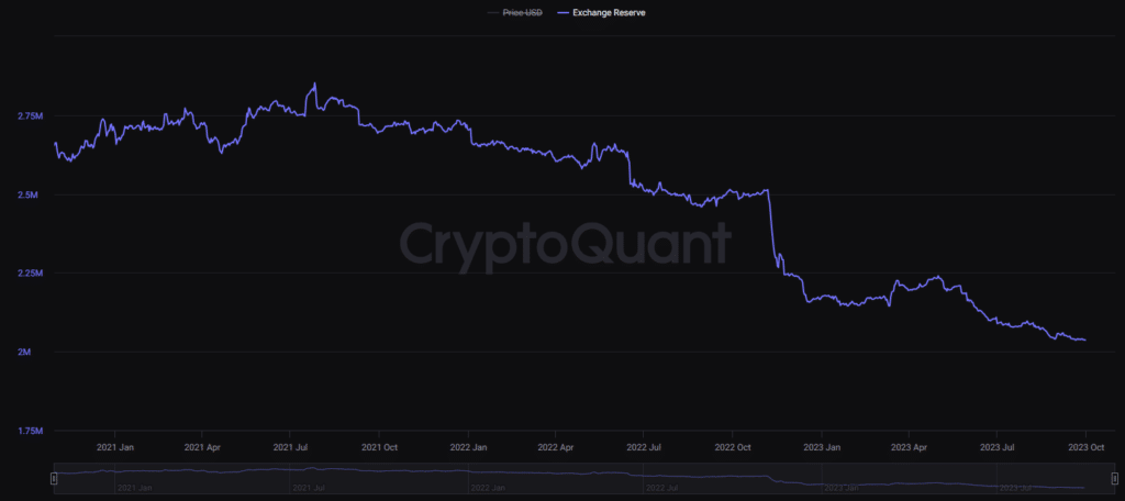 Bitcoin Exchange Reserve