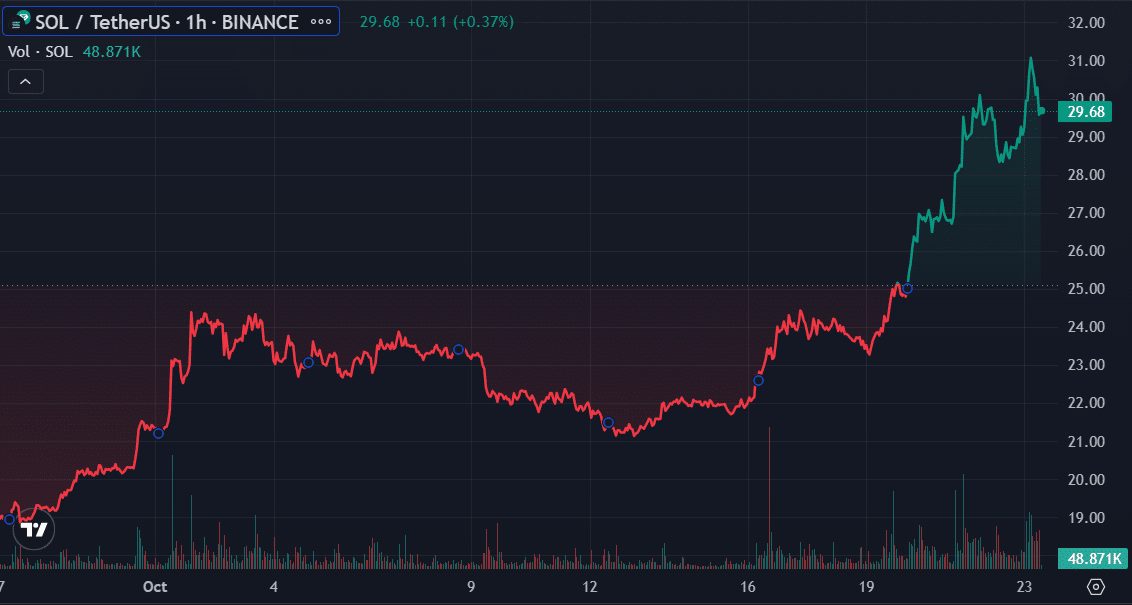 Whale moves 1.6m worth of Solana as asset hits top trending list - 1