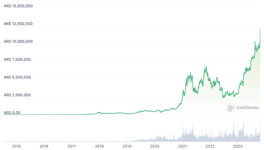 Can a crypto-friendly leader change Argentina's economy amid hyperinflation? - 2