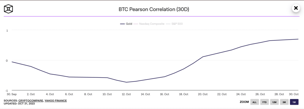 Stocks down, gold and crypto up as market correlations shift - 3