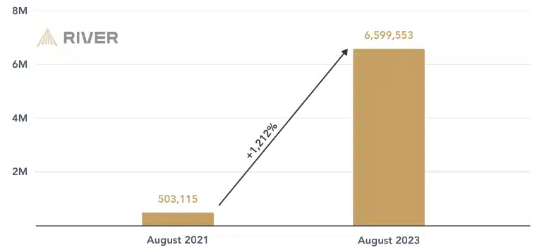 Projected monthly Increase in routed transactions on Bitcoin Lightning Network | Source: River