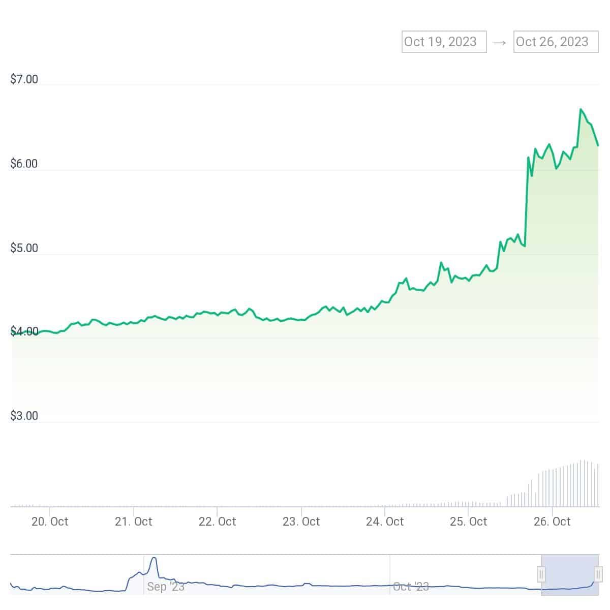 CYBER spikes 30% as Binance announces follow-on investments - 1