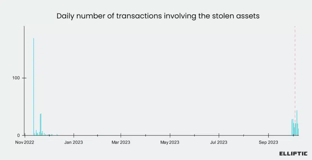 FTX's stolen crypto funds linked to Russian cybercrime networks - 1