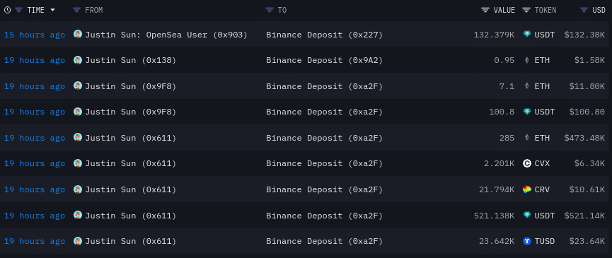 Justin Sun moves $1.3M to Binance and $11M of BTT through smart contracts - 1