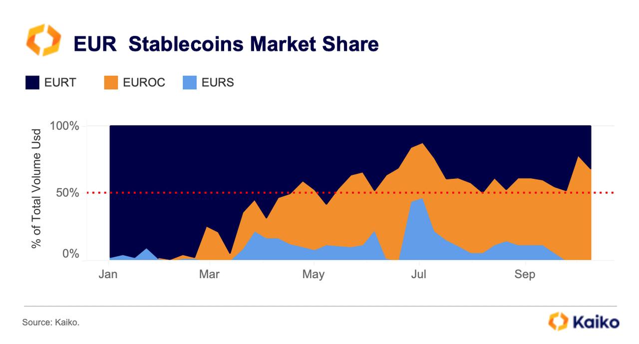 USDC dominantes EUR stablecoin market, surpassing USDT - 1