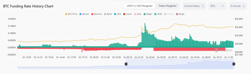 Bitcoin to hit $45k in 2023 as funding rates signal FOMO, Matrixport says - 1