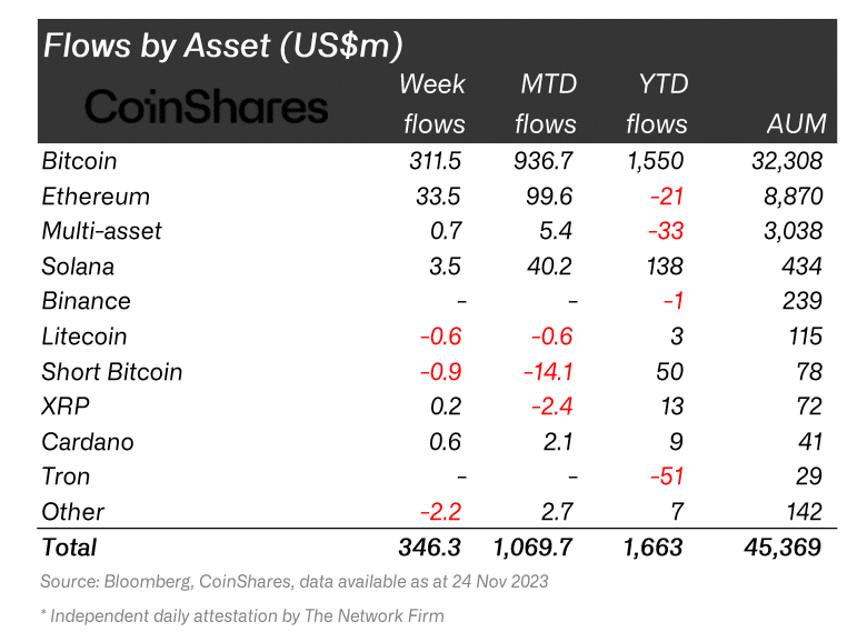 Digital asset investment weekly inflow hits $346m, highest in 18 months - 1