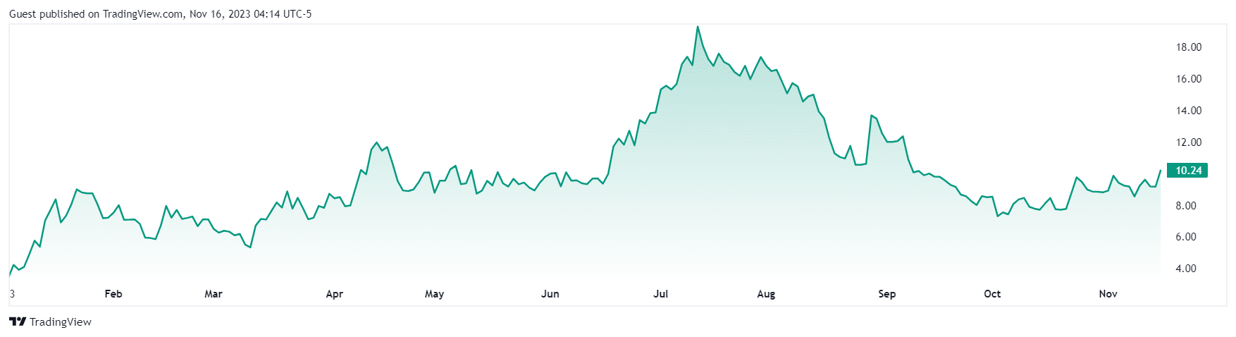 Marathon stock jumps 11% amid global expansion - 2