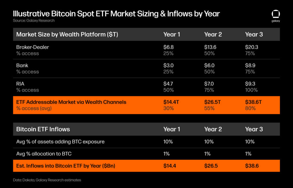 Bloomberg analysts estimate spot Bitcoin ETF market to hit $100b - 1