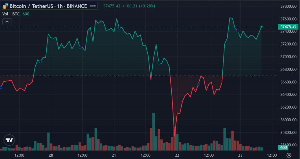 Bitcoin flows from Binance to Coinbase after tumultous week - 1