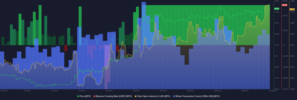 Bitcoin price surpasses $35k again despite whale activity drop - 1