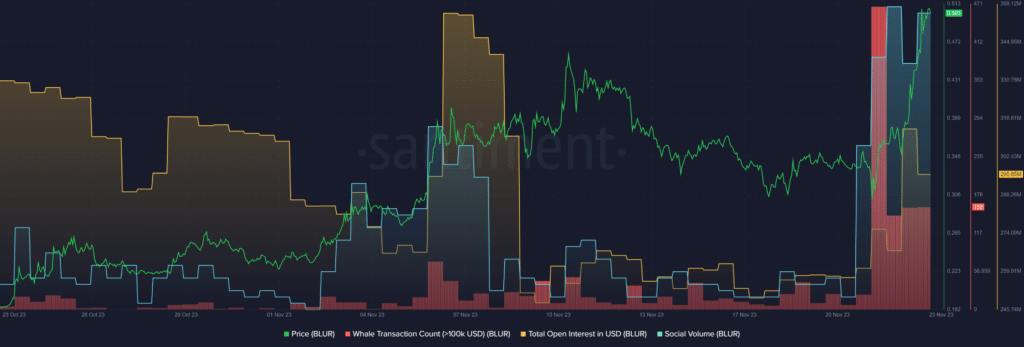 Blur token surges 20% in 24-hour trading, buy signal surfaces - 1