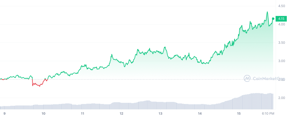 dYdX Chain's beta trading launch powers 67% price surge - 1