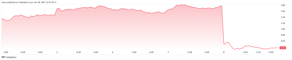 Robinhood targets EU for crypto trading growth amid shortfall in Q3 revenue - 1