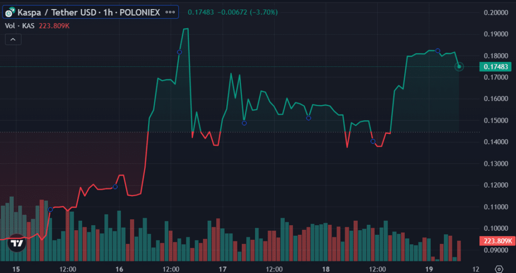 Top cryptos to watch this week: KAS, RNDR, ADA - 1